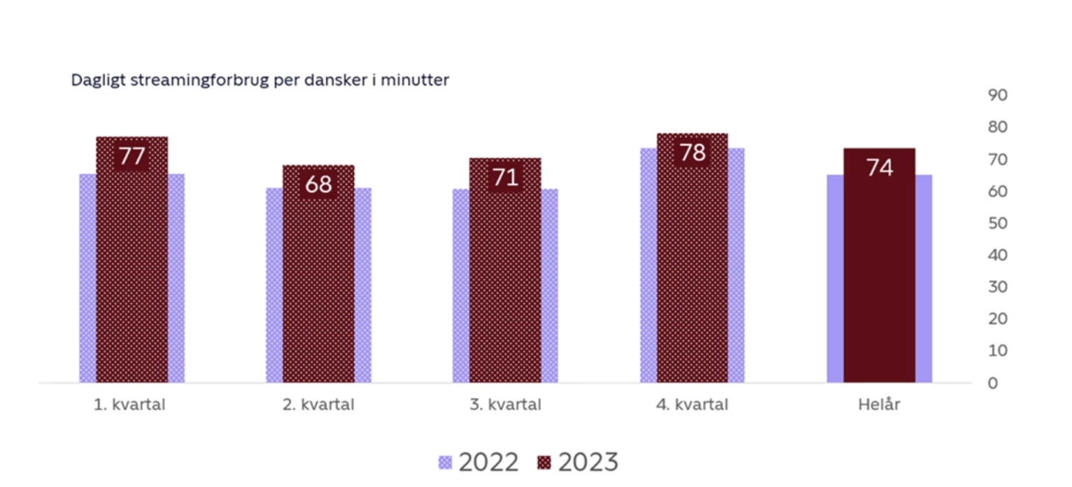 Streaming i Danmark 15. januar 2024 Graf 1