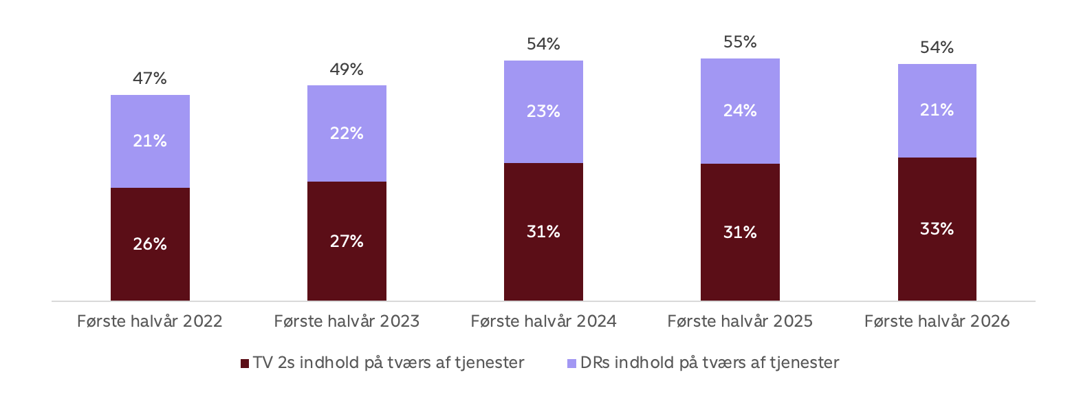 Streaming i Danmark halvår 2026 - graf 3