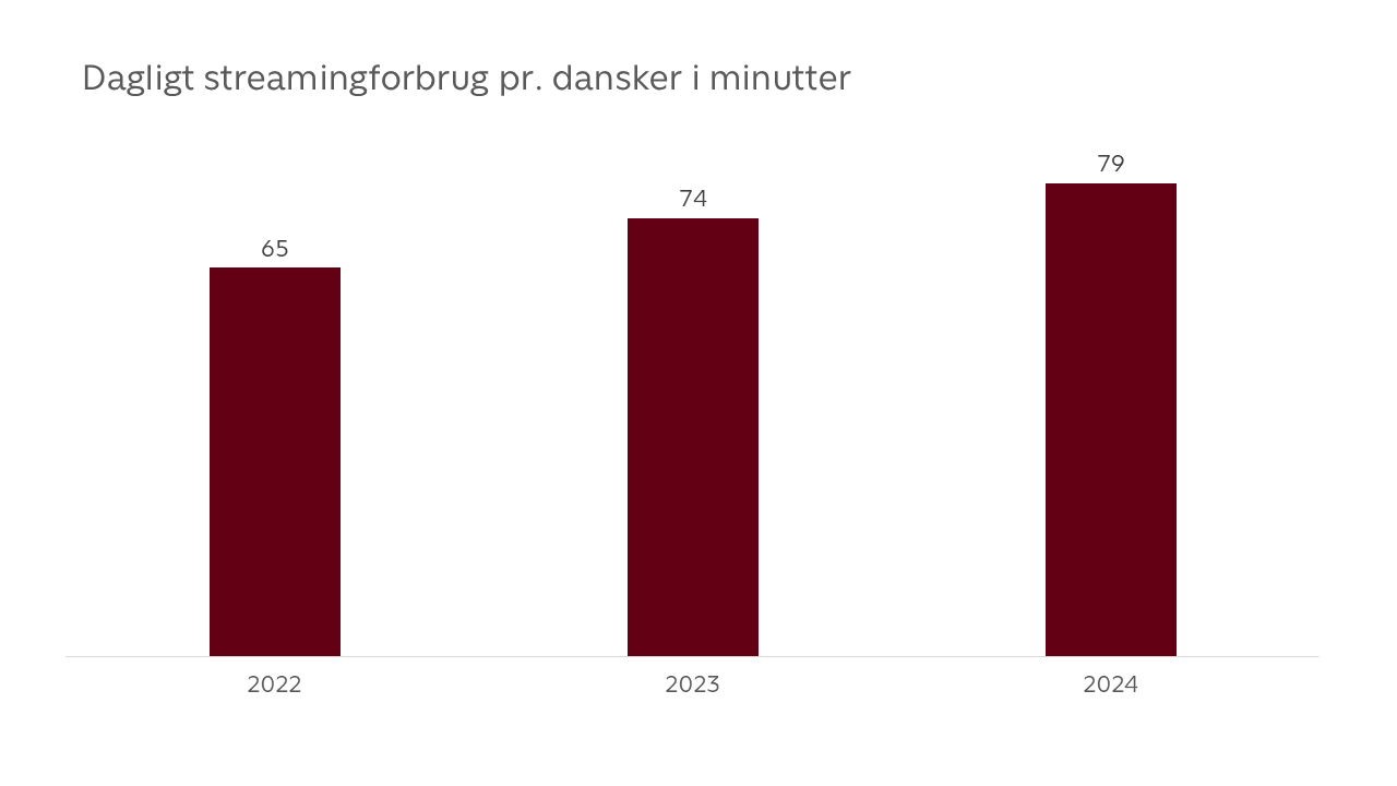 Streaming i Danmark_graf(jan25) (1)