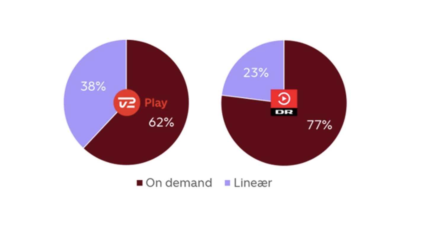 Streaming i Danmark 15. januar 2024 Graf 4