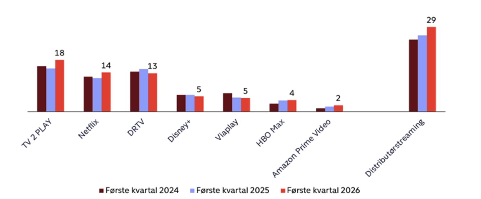 Streaming i Danmark Q1 graf 2
