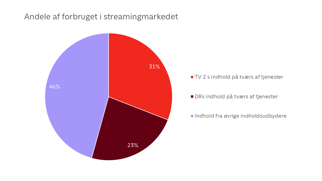 Streaming i Danmark(april25)