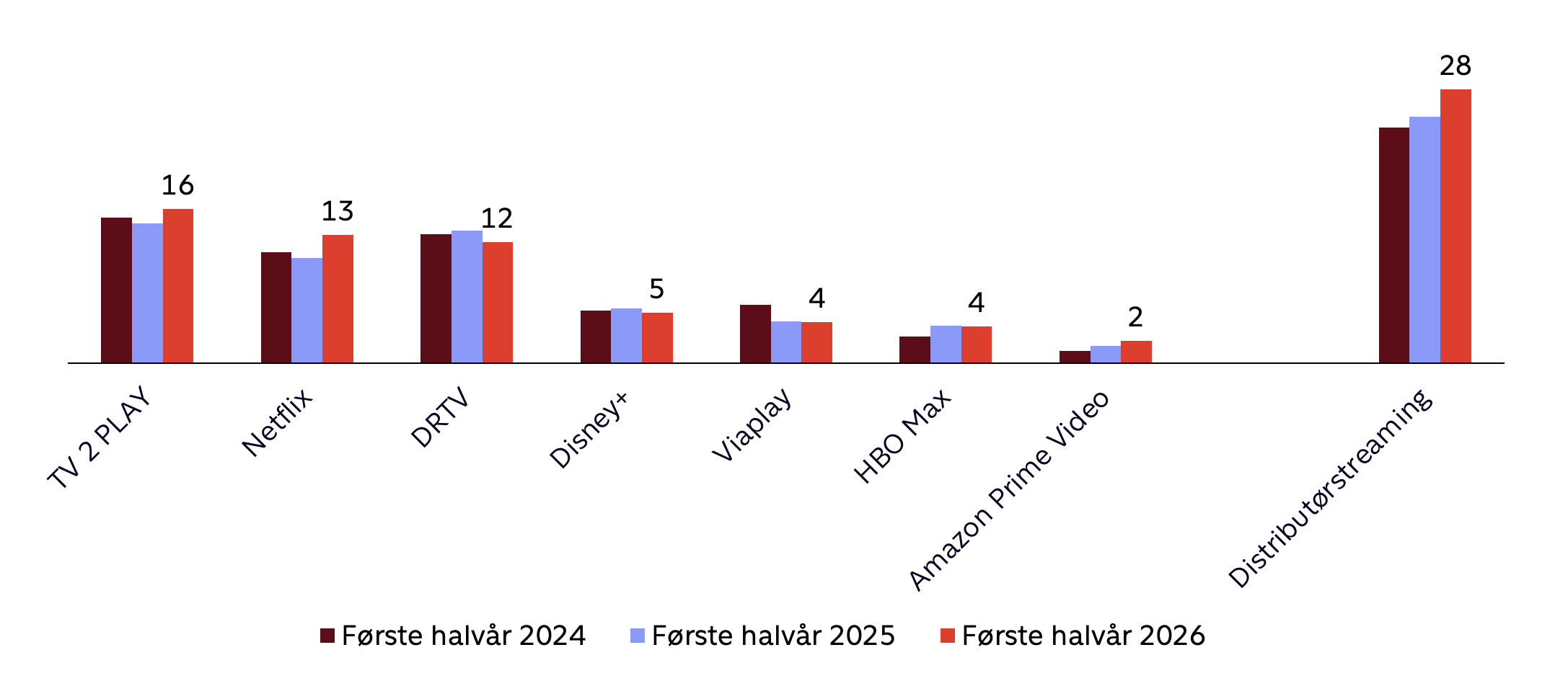 Streaming i danmark halvår 2026 - graf 2