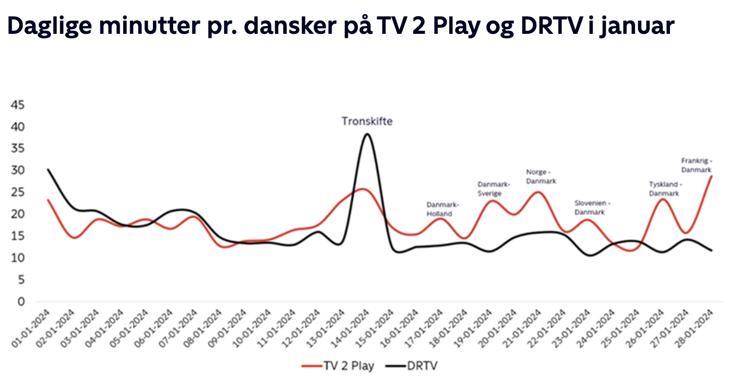 Streaming i Danmark 23. februar 2024 graf 2